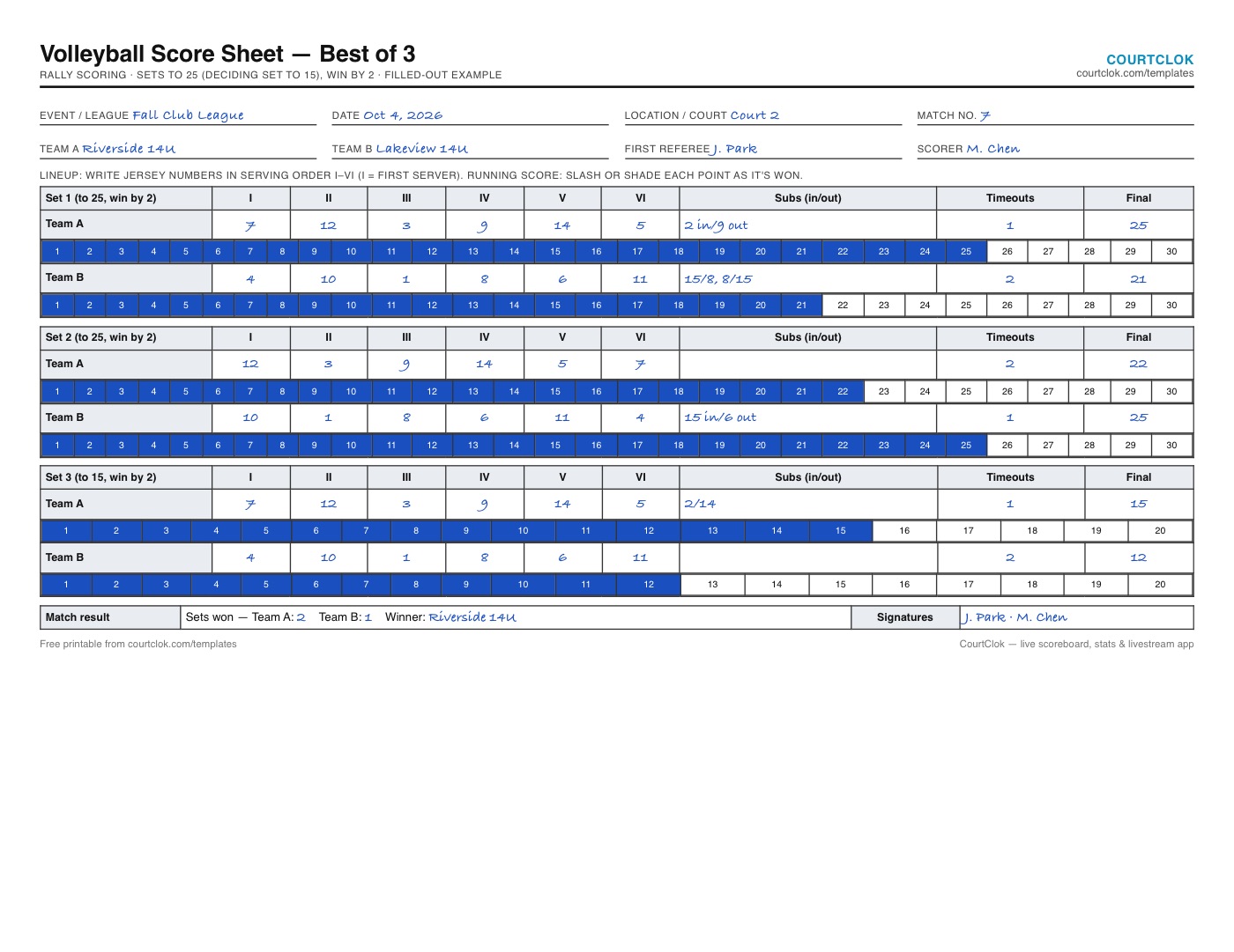 Filled-out volleyball score sheet example showing lineups, substitutions, timeouts and shaded running scores for three sets